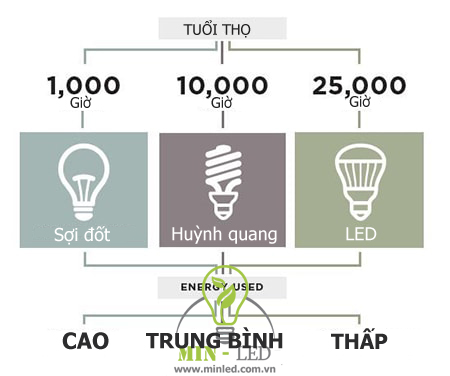 Tuổi‌ ‌thọ‌ ‌trung bình đèn LED